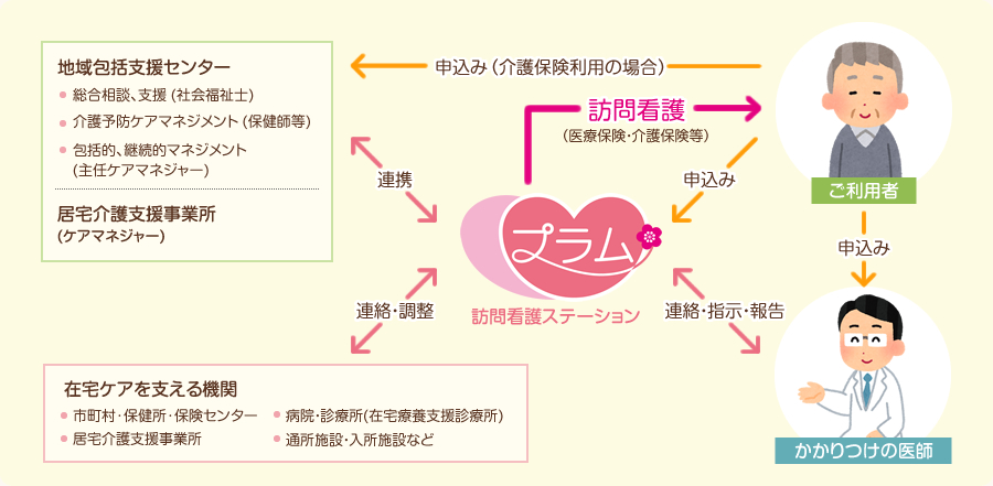 ご利用の流れ